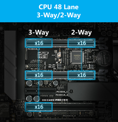 Multi-GPU-Unterstützung für bis zu 3 Grafikkarten mit echter PCIe Gen3 x 16-Anbindung