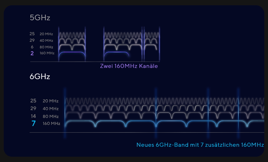 5-GHz-Band mit zwei 160-MHz-Kanälen, Das neue 6-GHz-Band verfügt über bis zu sieben zusätzliche 160-MHz-Hochgeschwindigkeitskanäle.