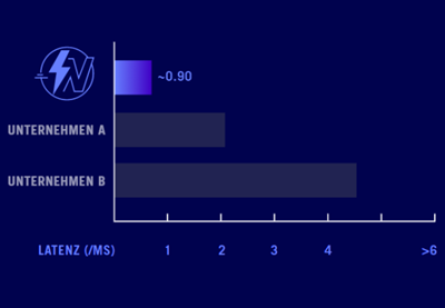 ULTRANIEDRIGE LATENZZEIT