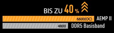 BIS ZU 40 %, 6600(OC) AEMP II, 4800 DDR5 Basisband