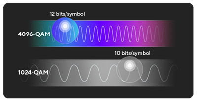 Ein Bild, das 4096-QAM und 1024-QAM vergleicht, wobei 4K-QAM 12 Bits pro Symbol packen kann, während 1024-QAM nur 10 Bits pro Symbol packen kann.
