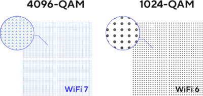 20 % effizienter mit 4K-QAM