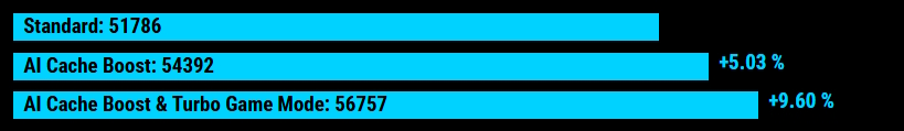 Standard: 51786 Al Cache Boost: 54392 +5.03% Al Cache Boost & Turbo Game Mode: 56757 +9.60%