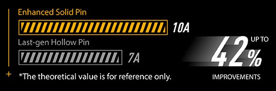PCIe 4.0x4, 64, PCIe 3.0x4, 32