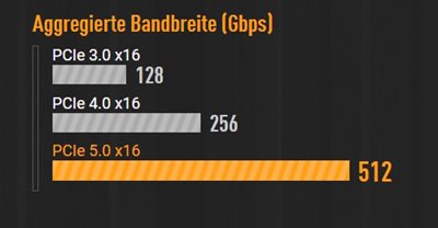 PCIe 5.0 für Grafikkarteâ