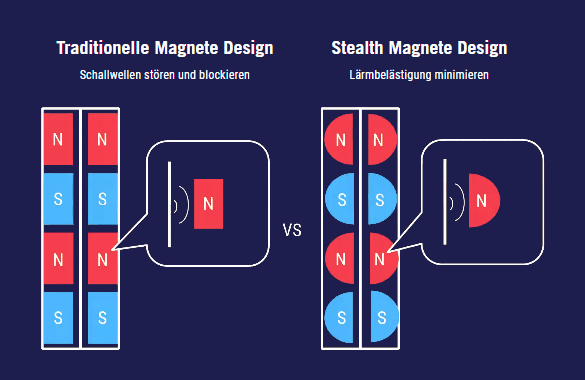 Traditionelle Magnete Design Schallwellen stören und blockieren. Stealth Magnete Design Lärmbelästigung minimieren.